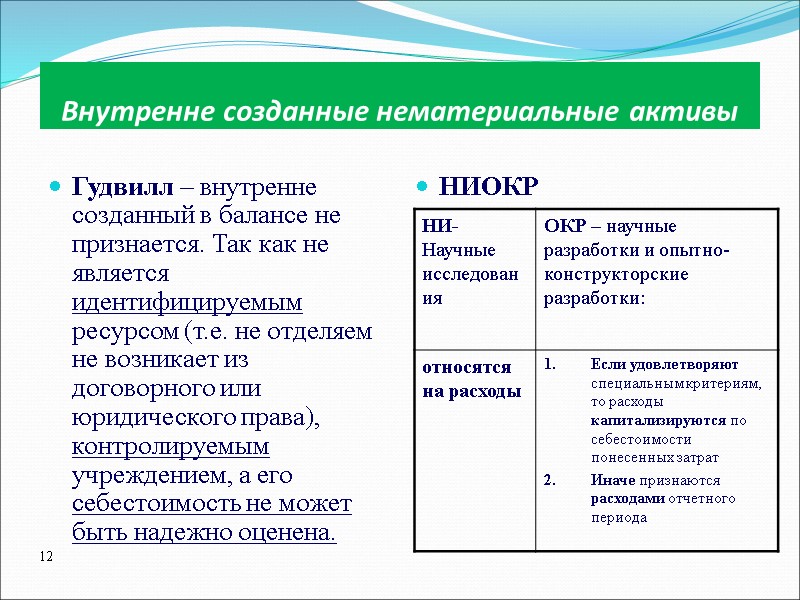 Внутренне созданные нематериальные активы Гудвилл – внутренне созданный в балансе не признается. Так как